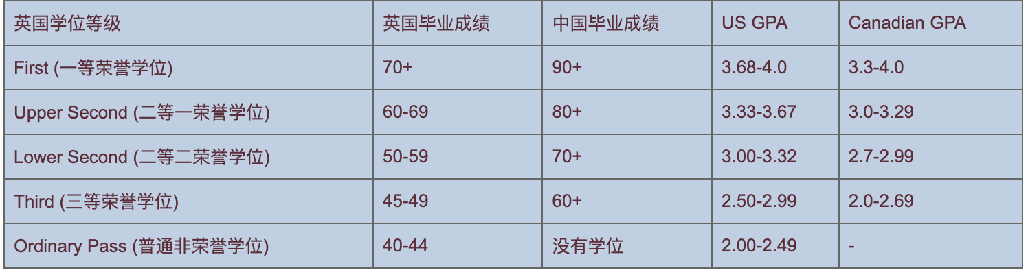 英国三等学位怎么办?如何申请硕士