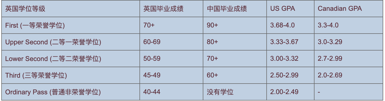 英国三等学位怎么办？如何申请硕士