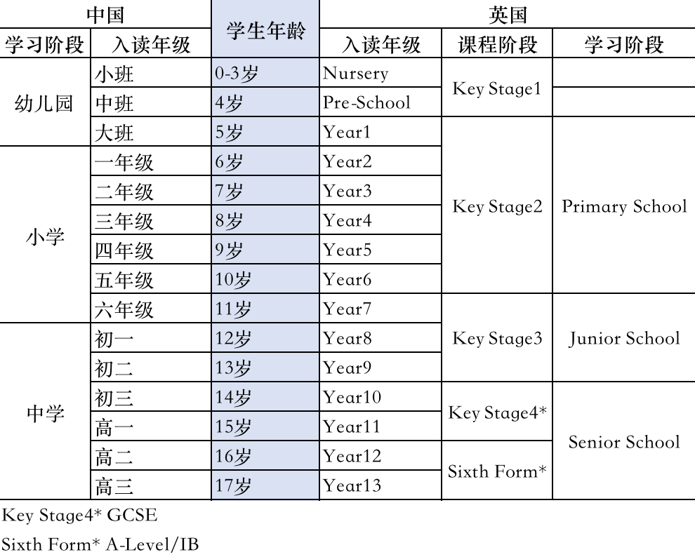 英国低龄留学