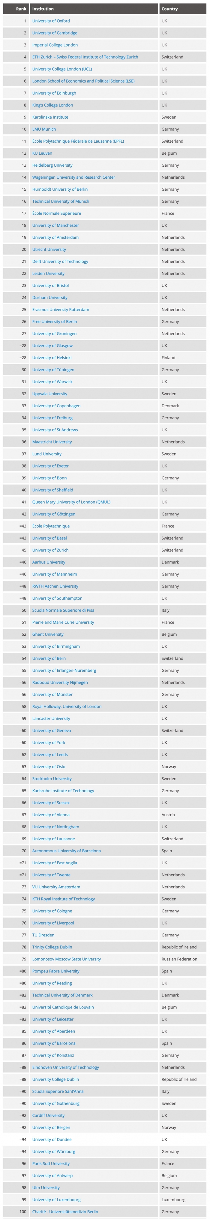 2016欧洲大学排名